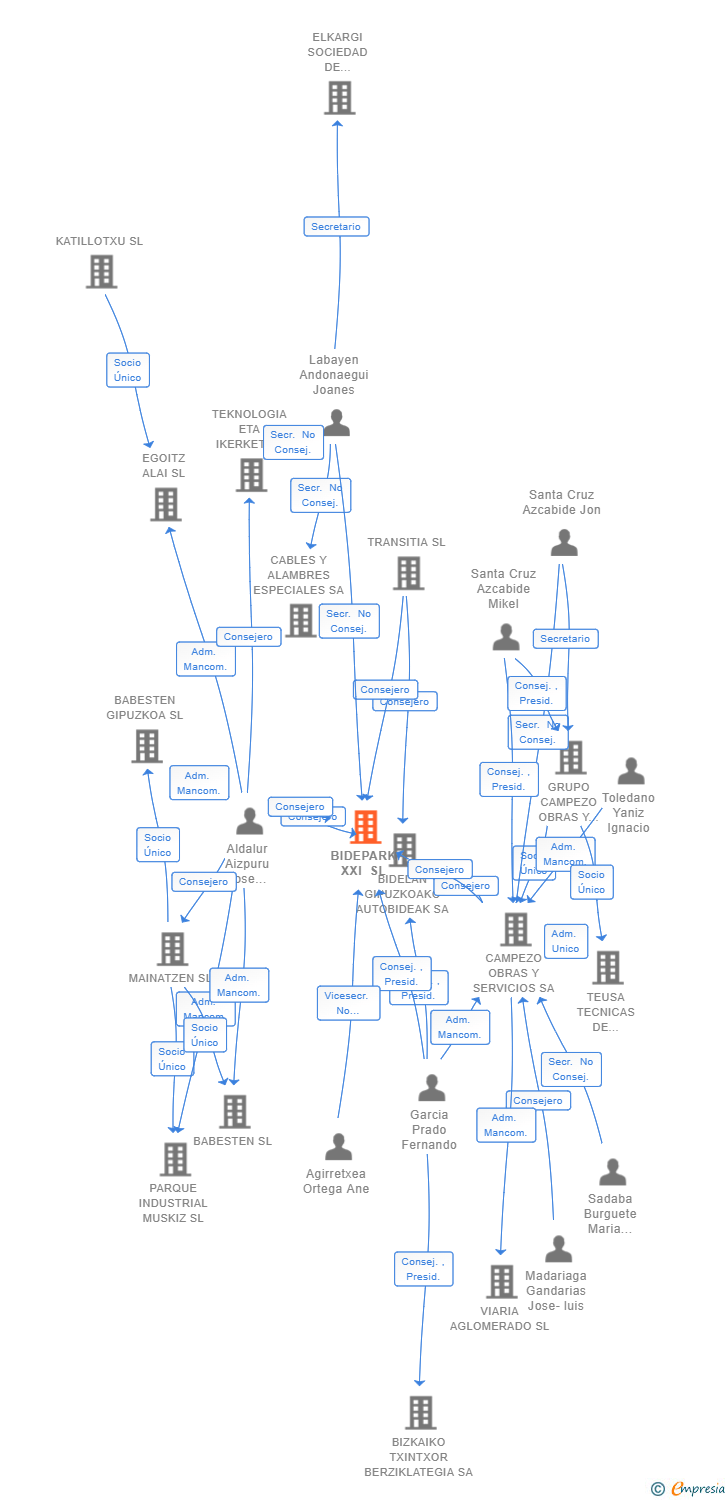 Vinculaciones societarias de BIDEPARK XXI SL