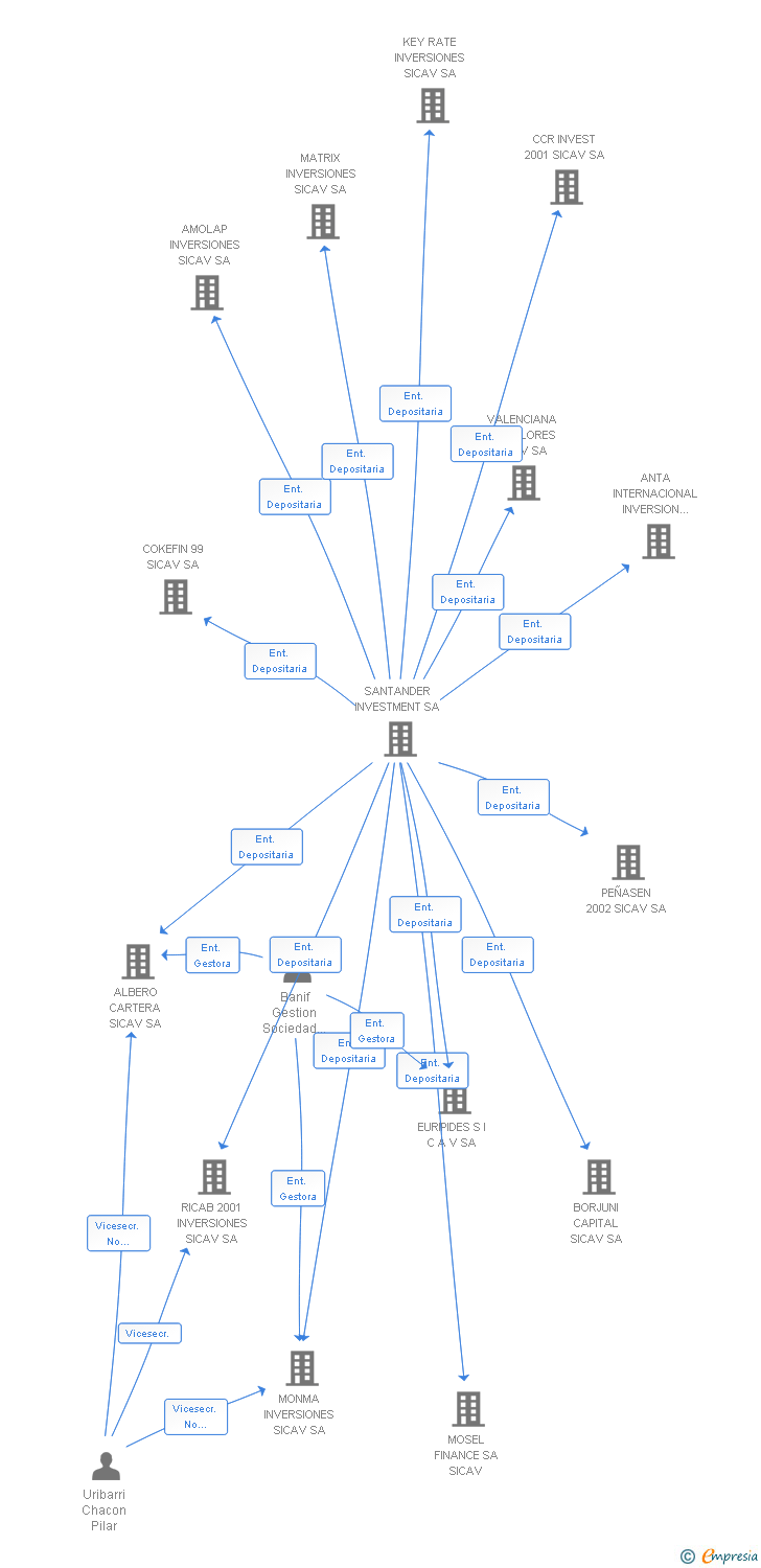 Vinculaciones societarias de CERTUS BASARI SICAV SA