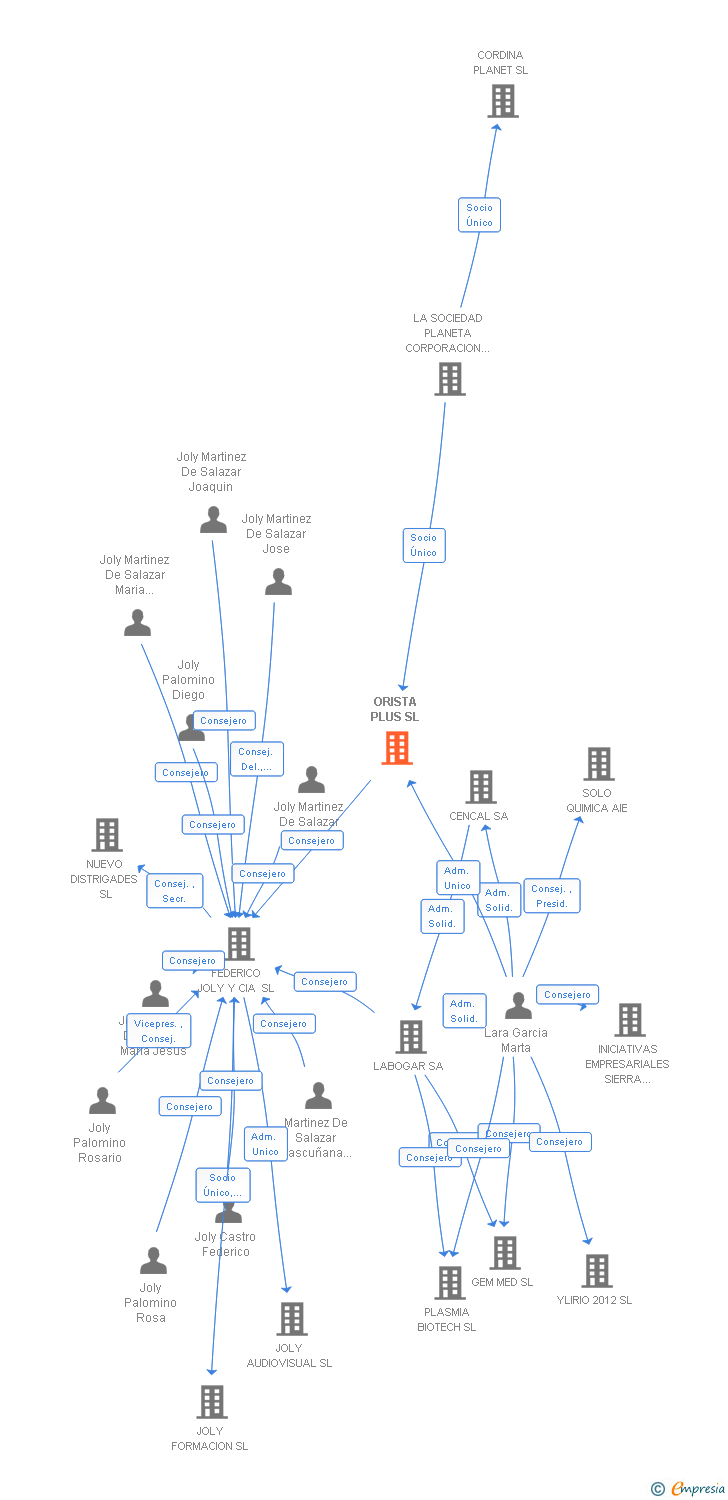 Vinculaciones societarias de ORISTA PLUS SL