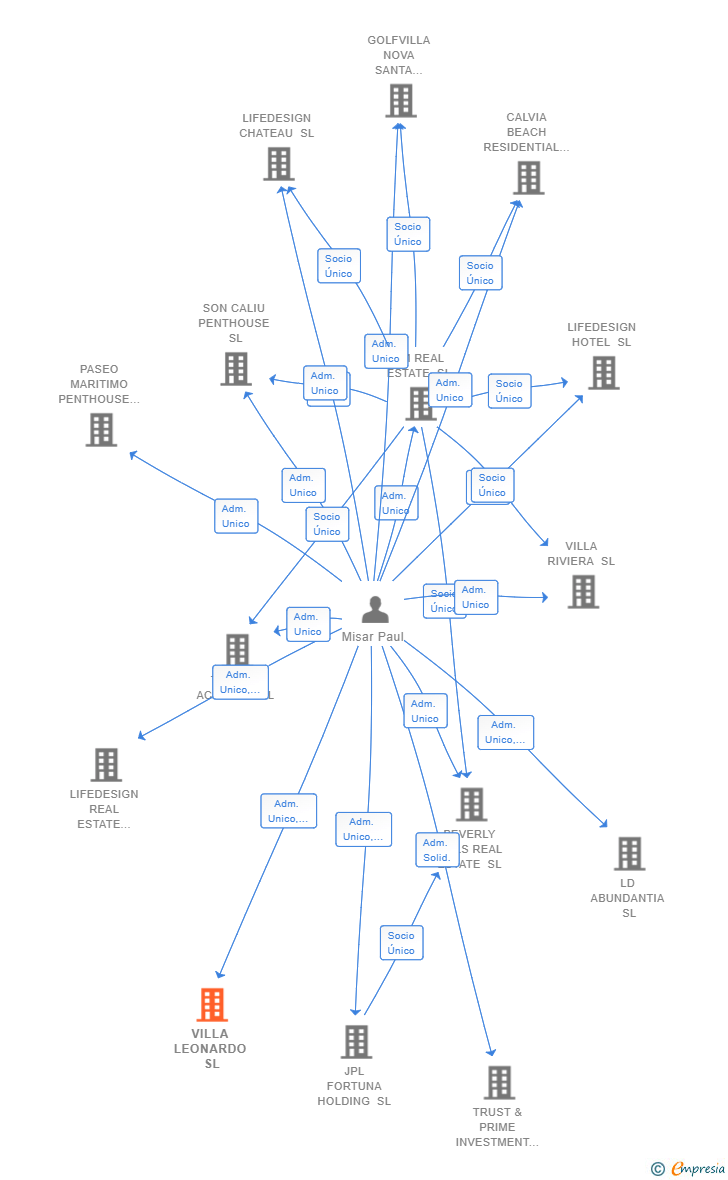 Vinculaciones societarias de VILLA LEONARDO SL