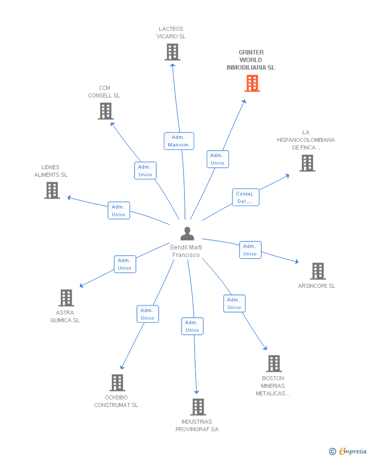 Vinculaciones societarias de GRINTER WORLD INMOBILIARIA SL