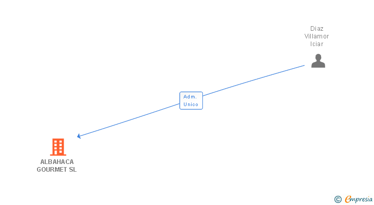 Vinculaciones societarias de ALBAHACA GOURMET SL