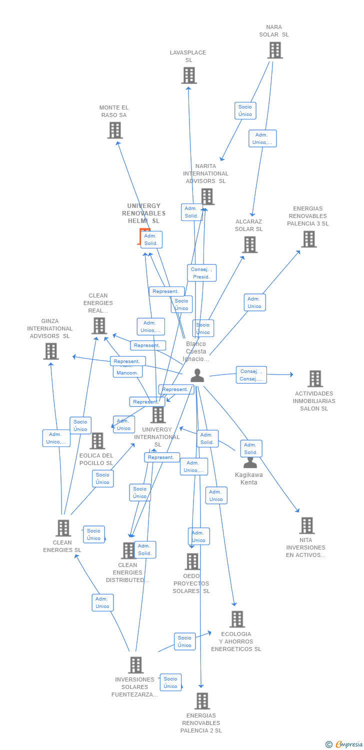Vinculaciones societarias de UNIVERGY RENOVABLES HELMI SL