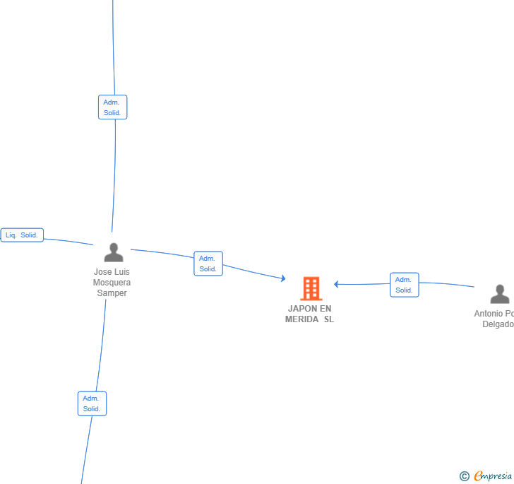 Vinculaciones societarias de JAPON EN MERIDA SL