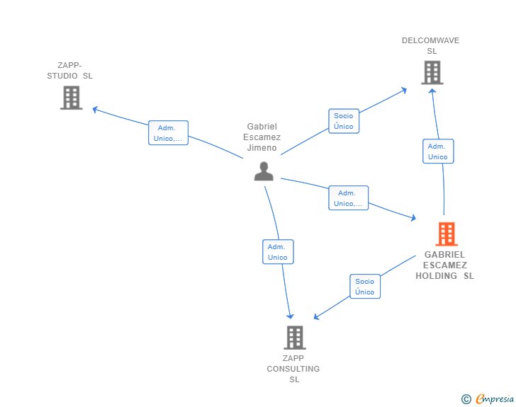 Vinculaciones societarias de CONTINUE LAB SL