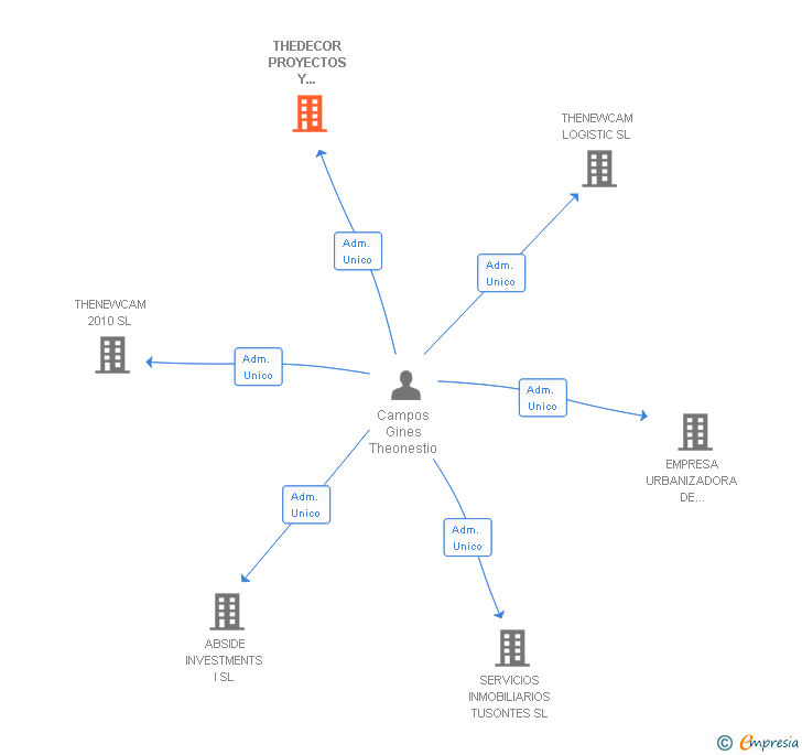 Vinculaciones societarias de THEDECOR PROYECTOS Y REFORMAS SL