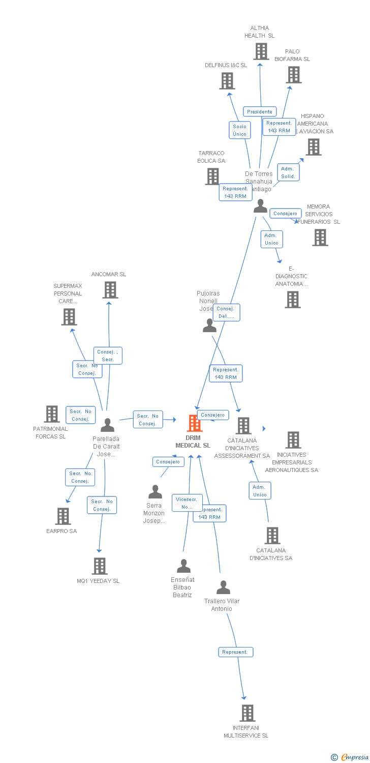 Vinculaciones societarias de DRIM MEDICAL SL