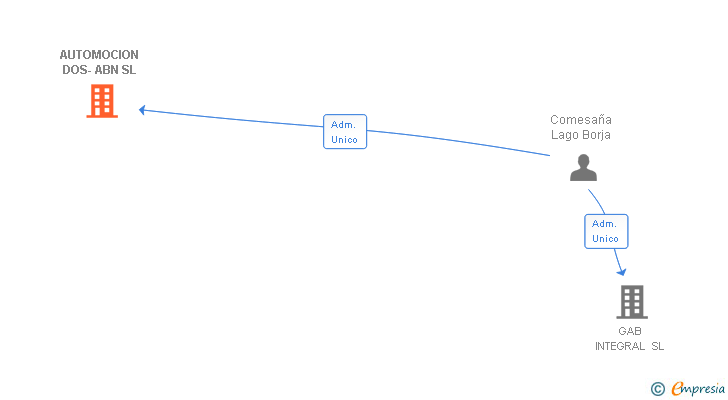 Vinculaciones societarias de AUTOMOCION DOS-ABN SL