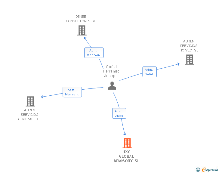 Vinculaciones societarias de HXC GLOBAL ADVISORY SL