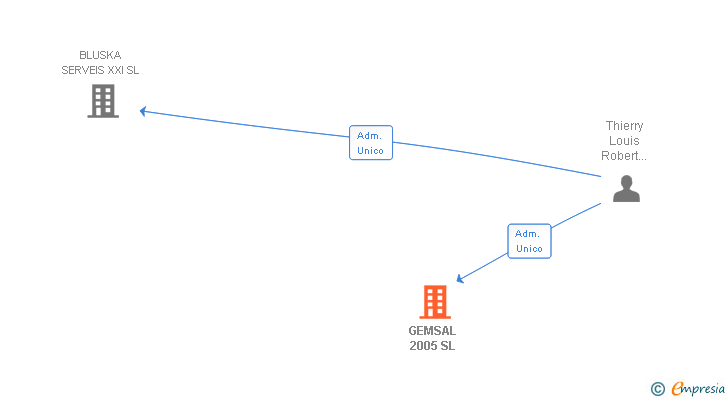 Vinculaciones societarias de GEMSAL 2005 SL