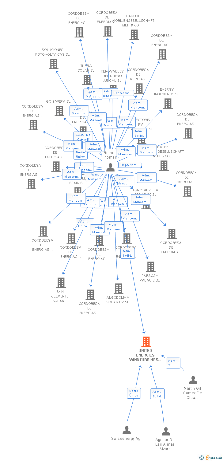 Vinculaciones societarias de UNITED ENERGIES WINDTURBINES SL