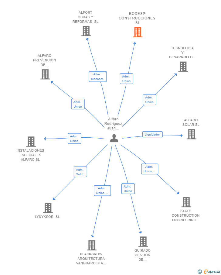 Vinculaciones societarias de RODESP CONSTRUCCIONES SL
