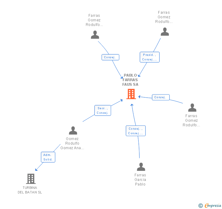 Vinculaciones societarias de PABLO FARRAS FAUS SA