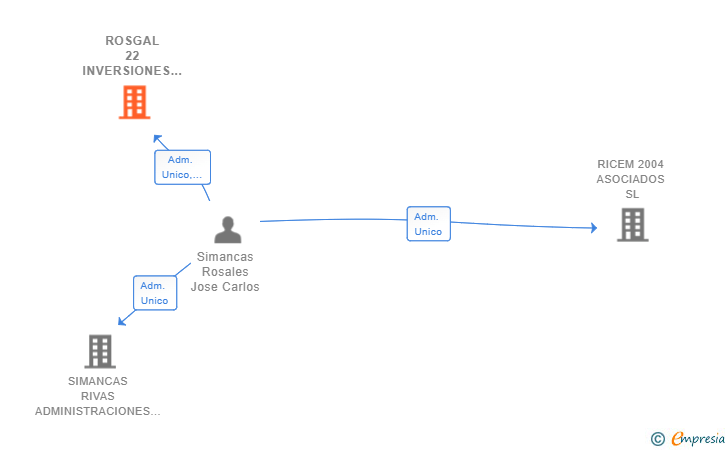 Vinculaciones societarias de ROSGAL 22 INVERSIONES SL