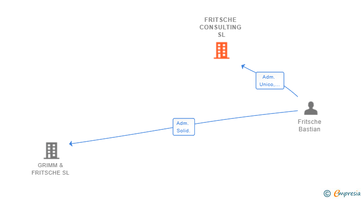 Vinculaciones societarias de FRITSCHE CONSULTING SL