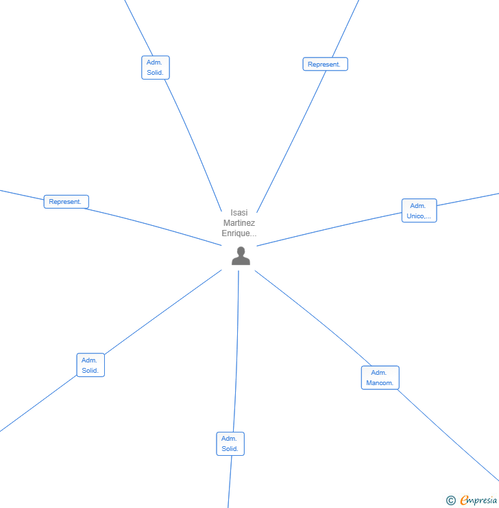 Vinculaciones societarias de ORMECHE 13 SL