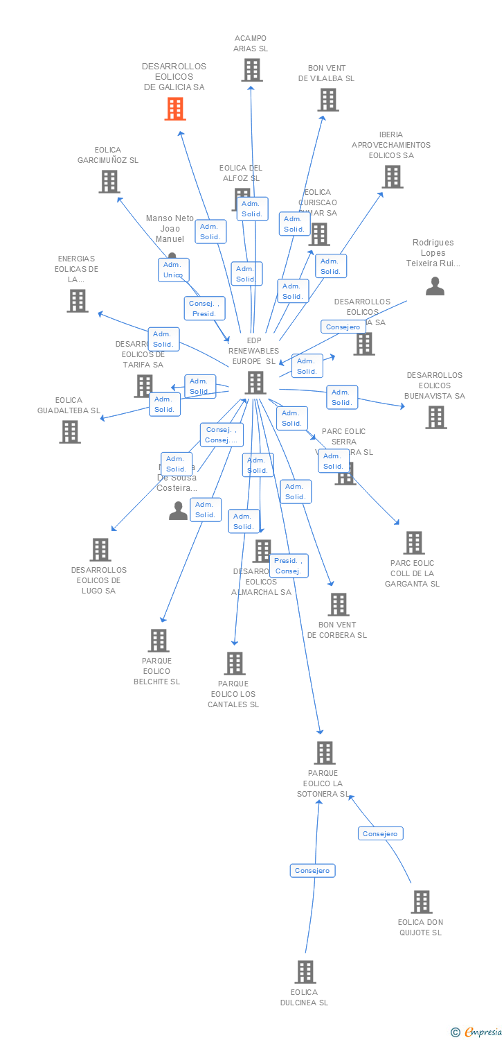 Vinculaciones societarias de DESARROLLOS EOLICOS DE GALICIA SA