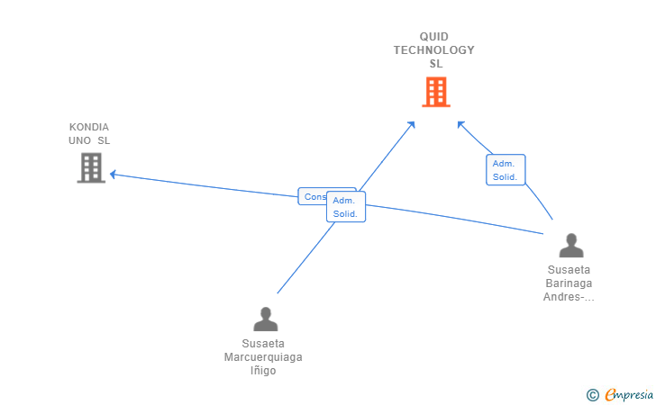 Vinculaciones societarias de QUID TECHNOLOGY SL