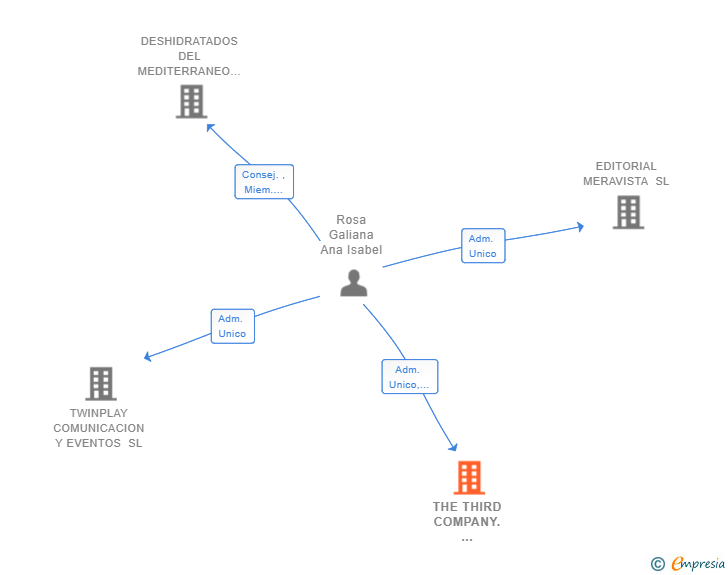 Vinculaciones societarias de THE THIRD COMPANY. COMUNICATION & EVENTS SL