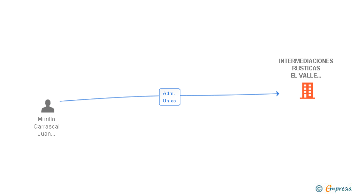 Vinculaciones societarias de INTERMEDIACIONES RUSTICAS EL VALLE DE LAS MENDOZAS SL