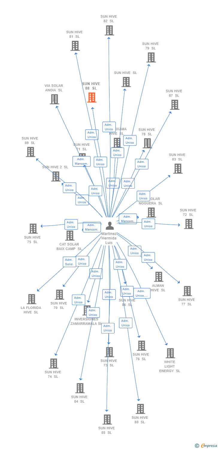 Vinculaciones societarias de SUN HIVE 88 SL