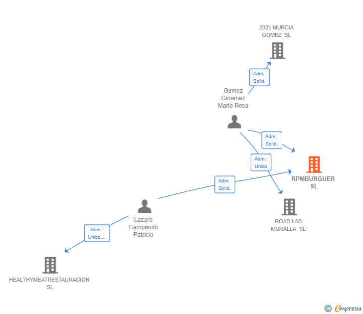Vinculaciones societarias de RPMBURGUER SL