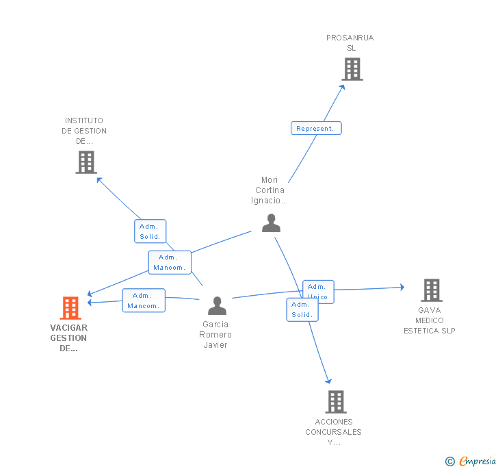 Vinculaciones societarias de VACIGAR GESTION DE SERVICIOS SL