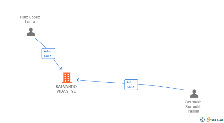 Vinculaciones societarias de SALVANDO VIDAS SL