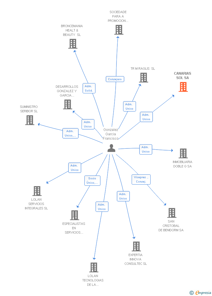 Vinculaciones societarias de CANARIAS SOL SA