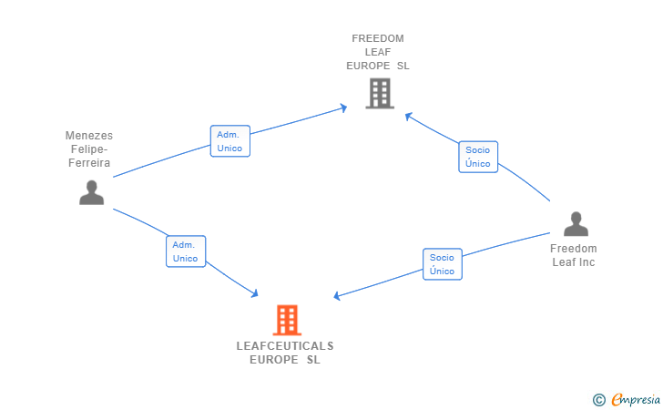 Vinculaciones societarias de LEAFCEUTICALS EUROPE SL