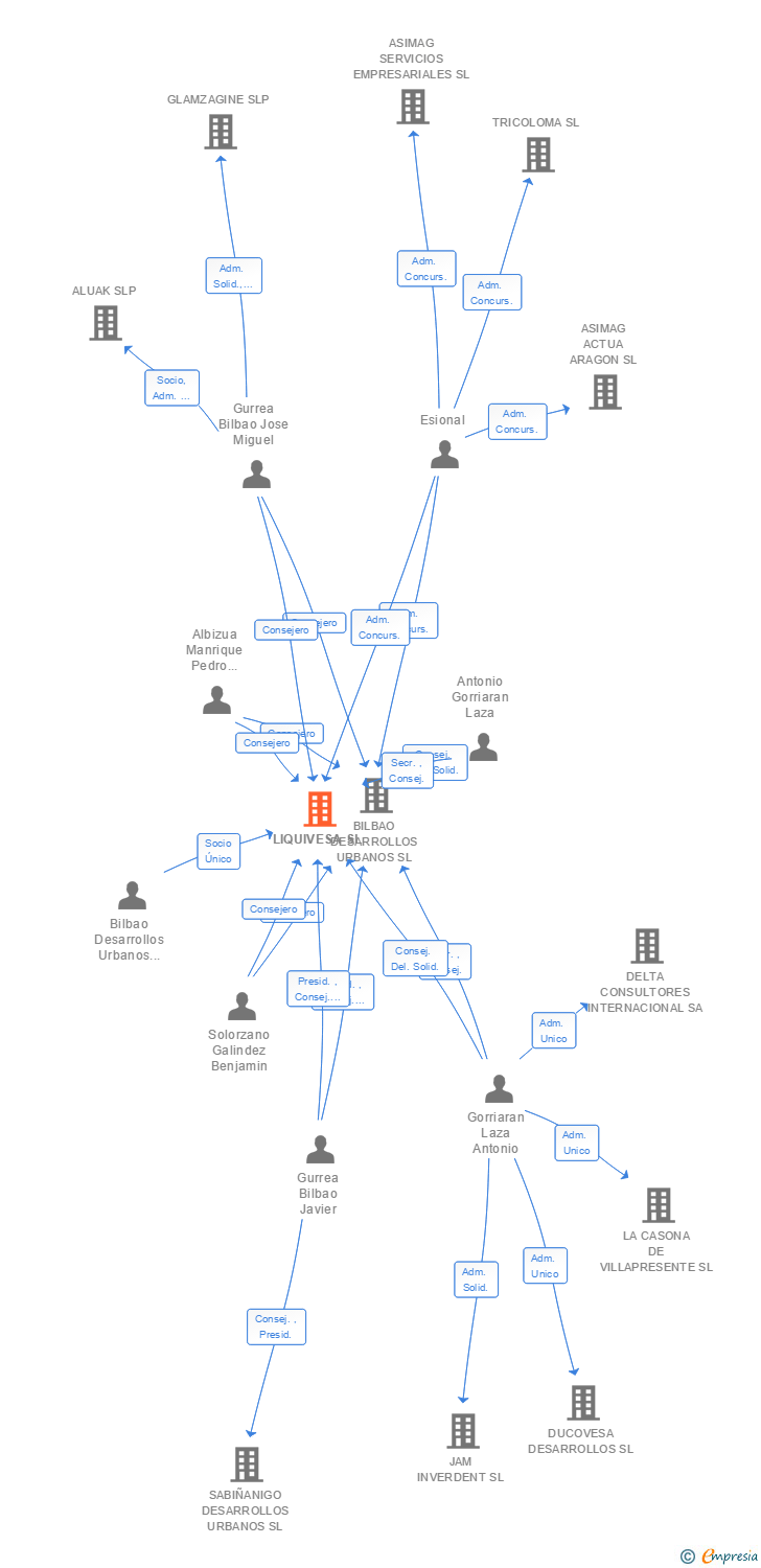 Vinculaciones societarias de LIQUIVESA SL