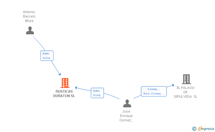 Vinculaciones societarias de RUSTICAS DURATON SL