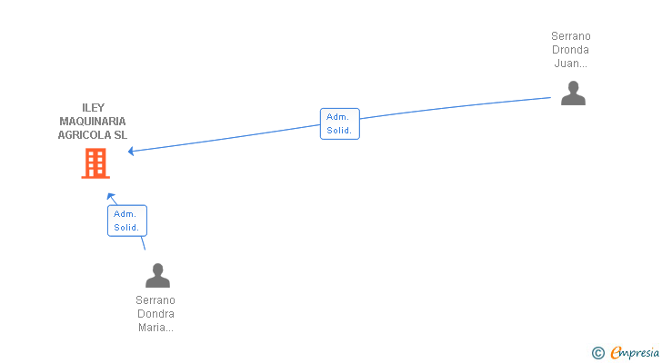 Vinculaciones societarias de ILEY MAQUINARIA AGRICOLA SL