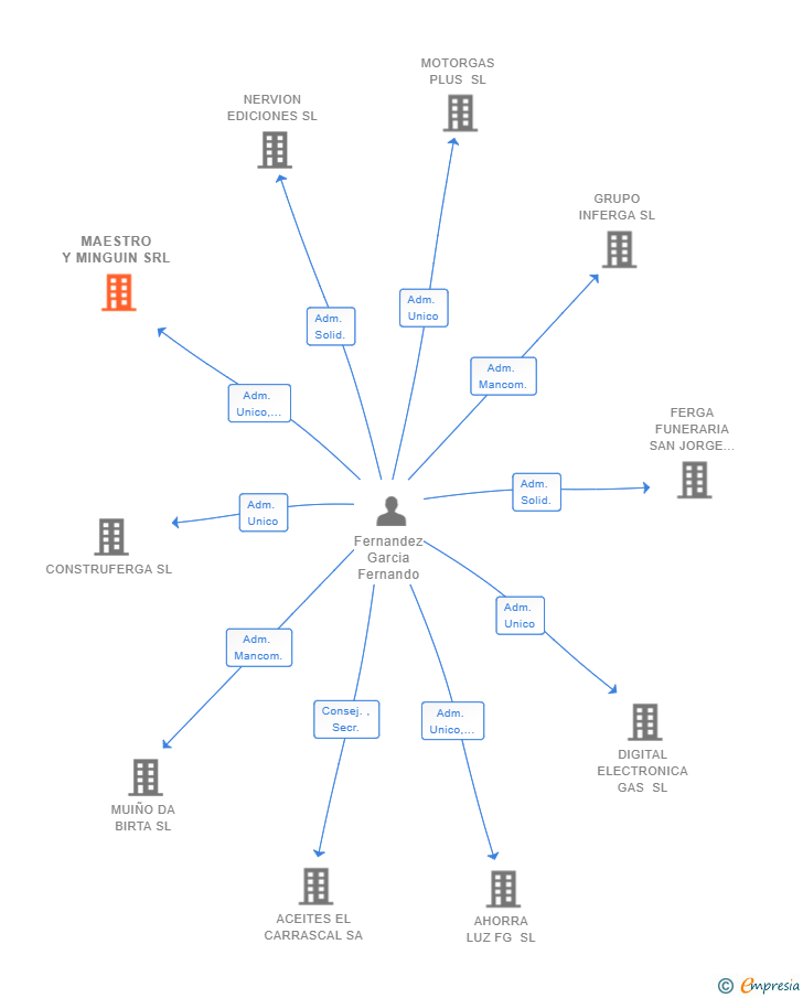 Vinculaciones societarias de MAESTRO Y MINGUIN SRL