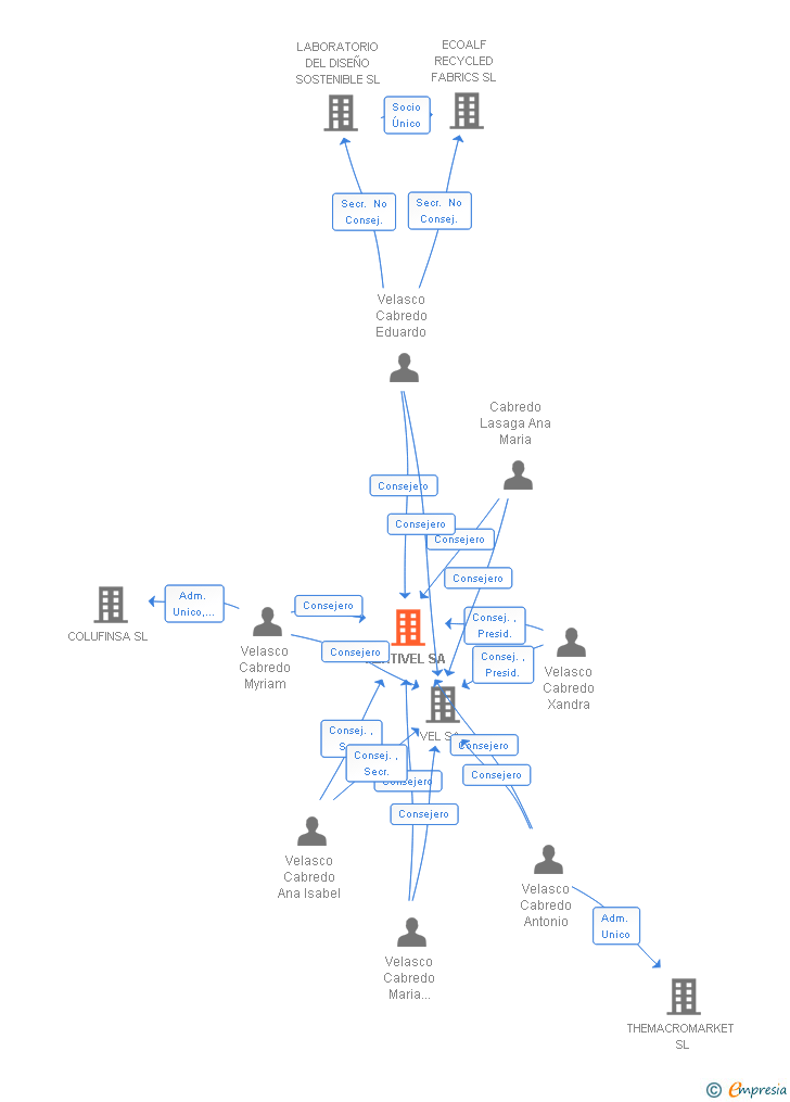 Vinculaciones societarias de RENTIVEL SA