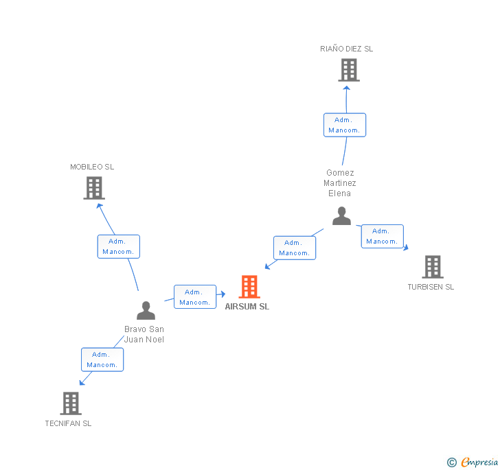 Vinculaciones societarias de AIRSUM SL