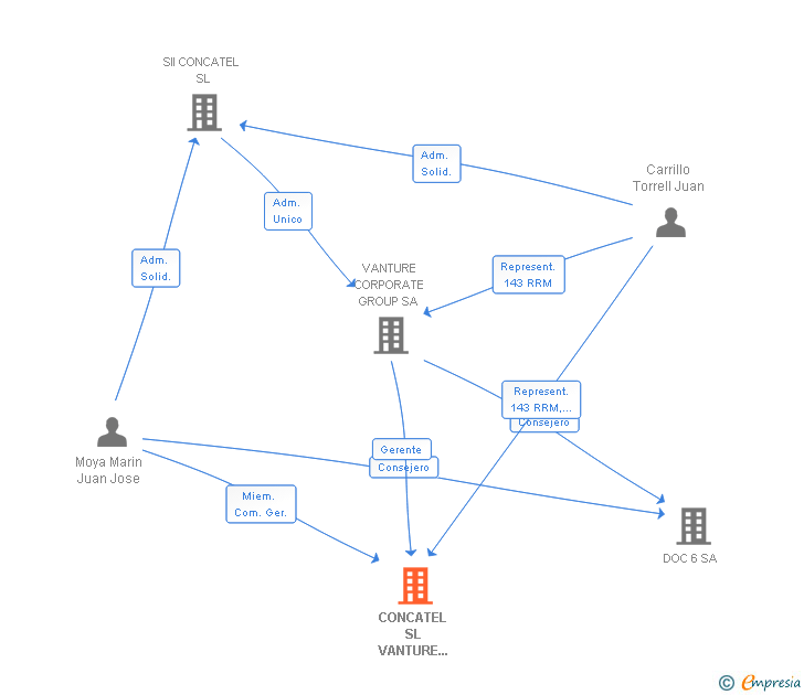 Vinculaciones societarias de CONCATEL SL VANTURE CORPORATE GROUP SA UTE