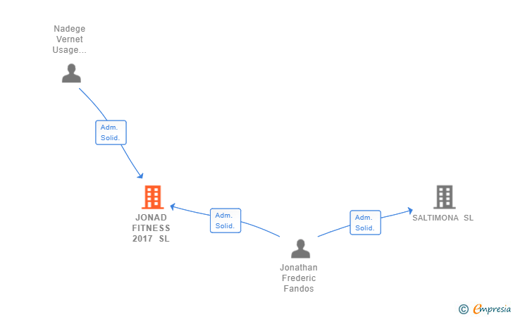 Vinculaciones societarias de JONAD FITNESS 2017 SL