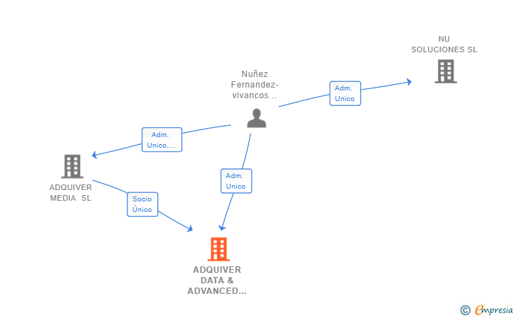 Vinculaciones societarias de ADQUIVER DATA & ADVANCED ANALYTICS SL