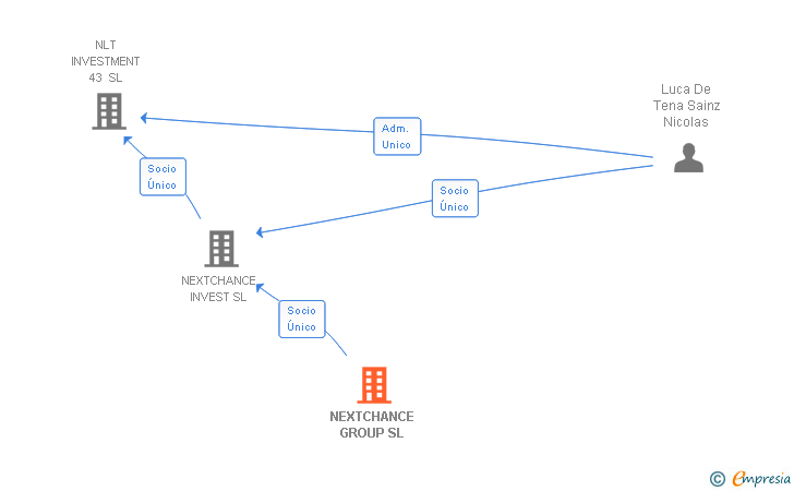 Vinculaciones societarias de NEXTCHANCE GROUP SL