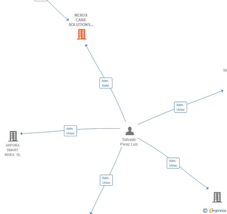 Vinculaciones societarias de NEXUS CARE SOLUTIONS SL