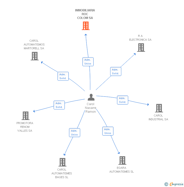 Vinculaciones societarias de INMOBILIARIA ROC COLOM SA