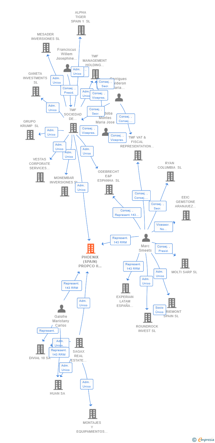 Vinculaciones societarias de PHOENIX (SPAIN) PROPCO II SL