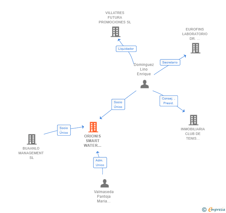 Vinculaciones societarias de ORIONIS SMART WATER NETWORKS SL