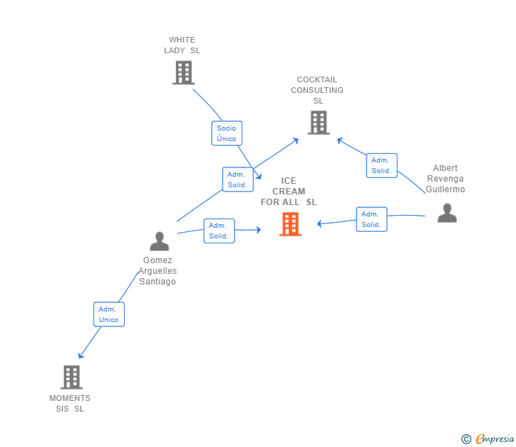 Vinculaciones societarias de ICE CREAM FOR ALL SL