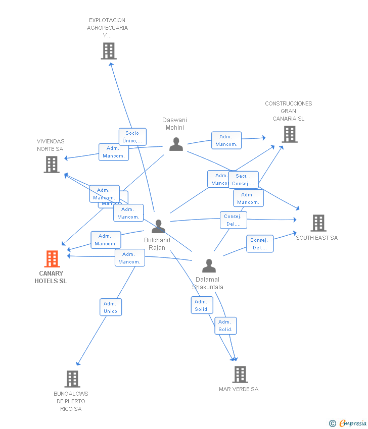 Vinculaciones societarias de CANARY HOTELS SL