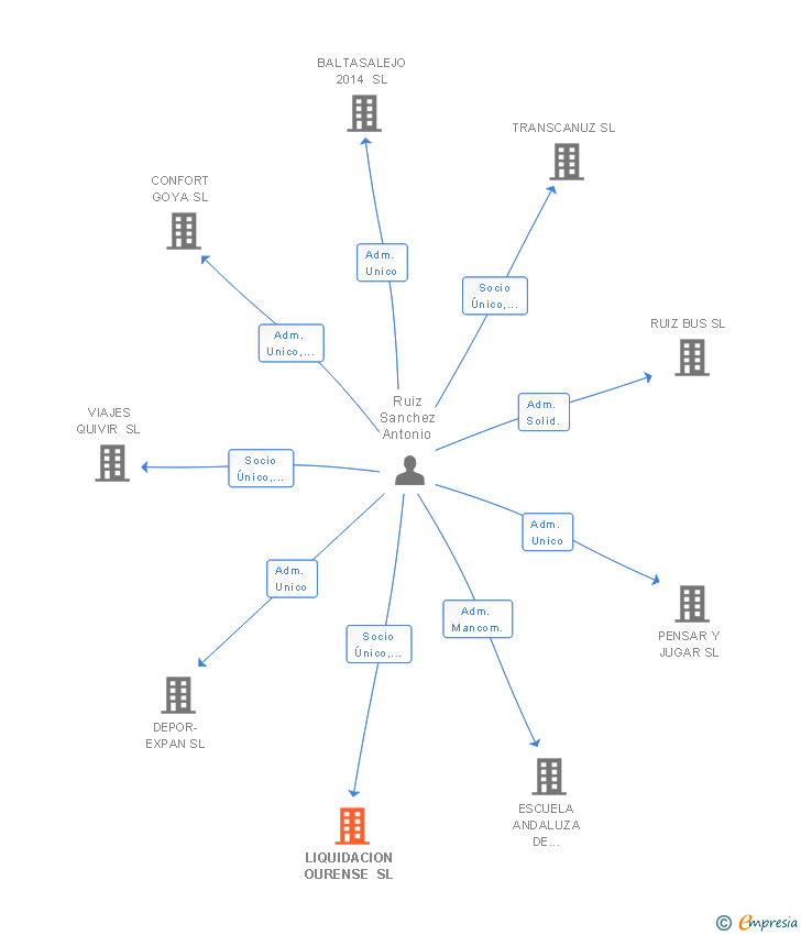 Vinculaciones societarias de LIQUIDACION OURENSE SL