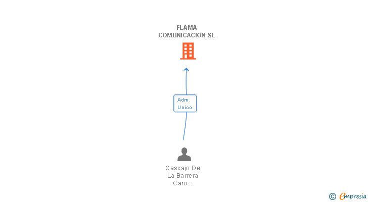 Vinculaciones societarias de FLAMA COMUNICACION SL