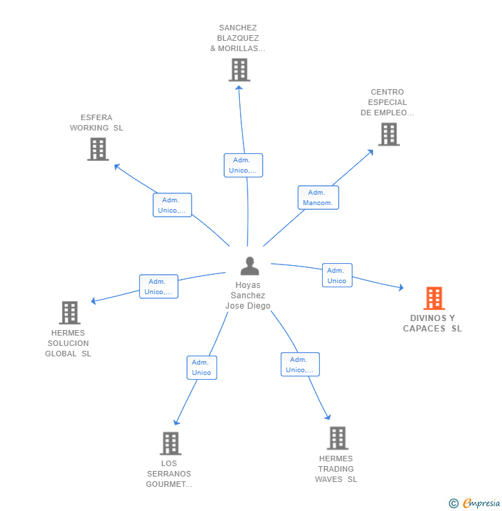 Vinculaciones societarias de DIVINOS Y CAPACES SL