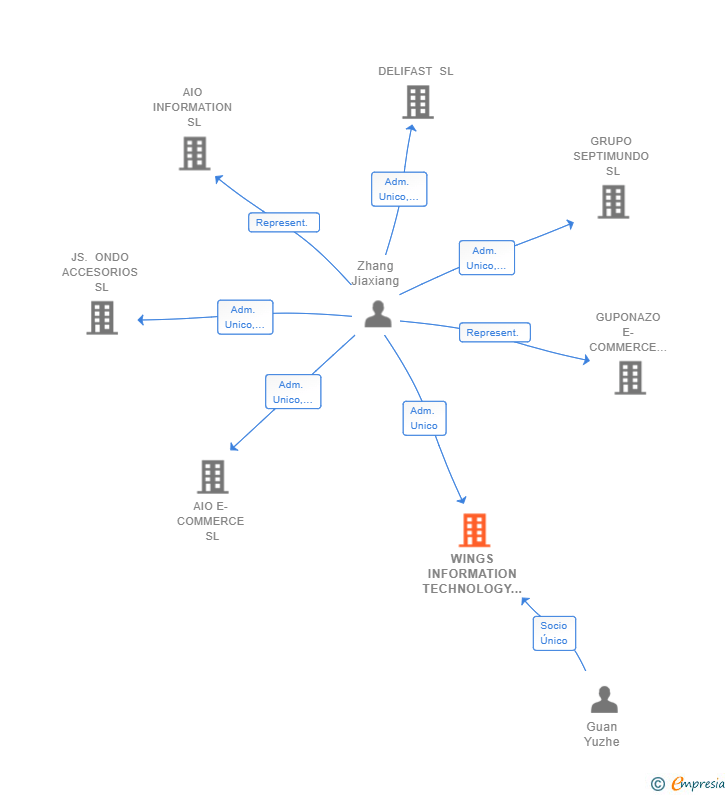 Vinculaciones societarias de WINGS INFORMATION TECHNOLOGY SL